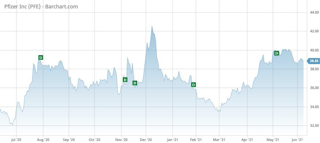 PFE Barchart Interactive Chart 06 08 2021