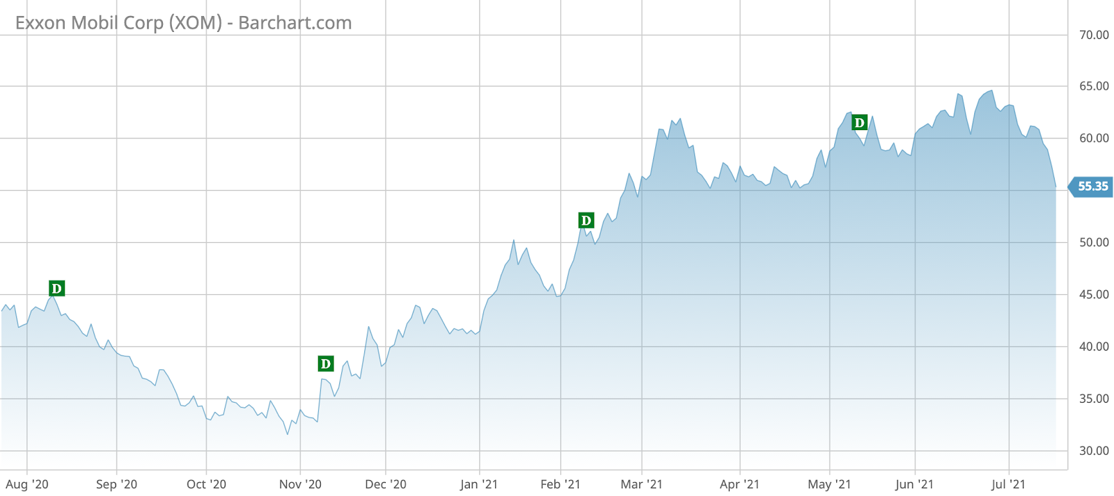 XOM Barchart Interactive Chart 07 20 2021