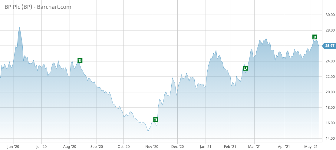 BP Barchart Interactive Chart 05 12 2021
