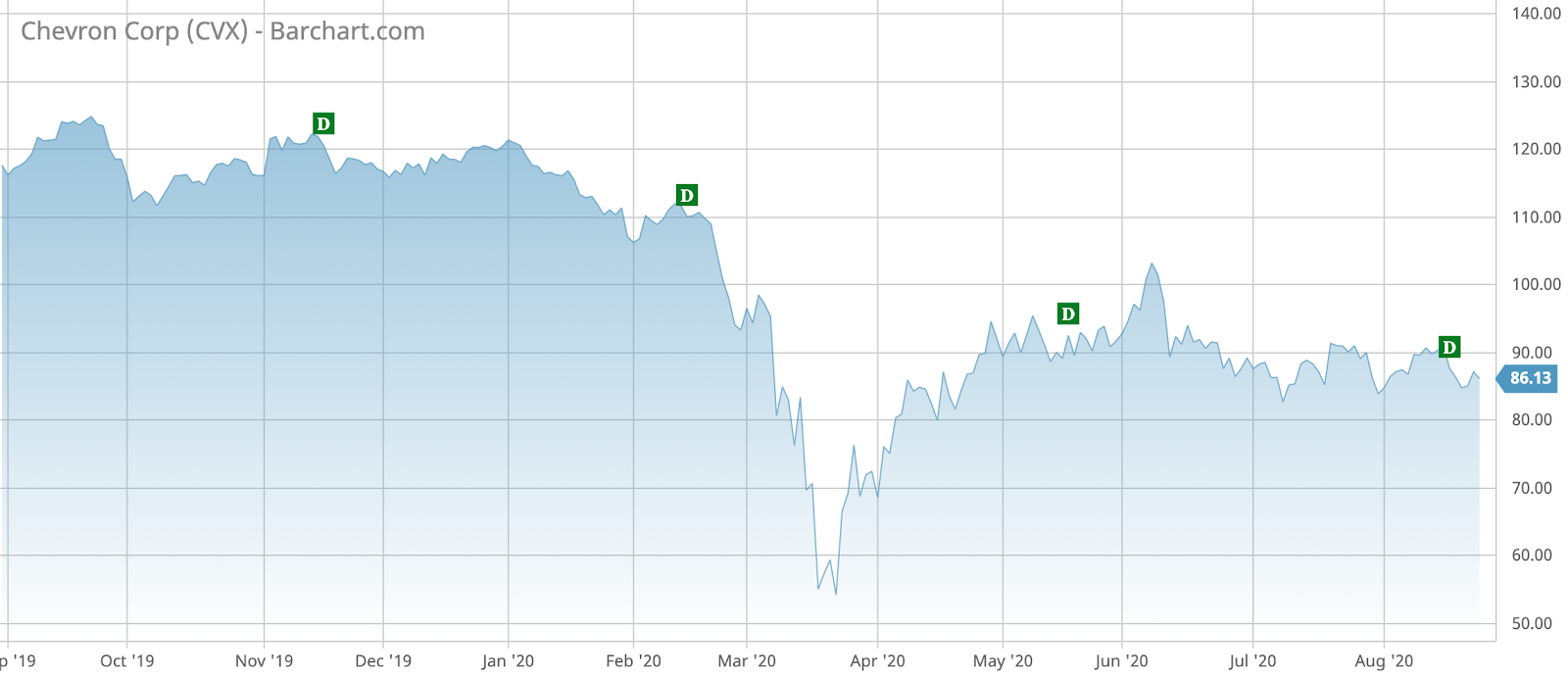 CVX Barchart Interactive Chart 08 26 2020