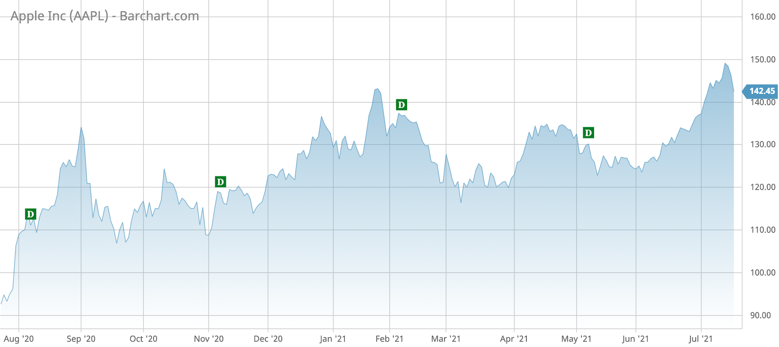 AAPL Barchart Interactive Chart 07 20 2021