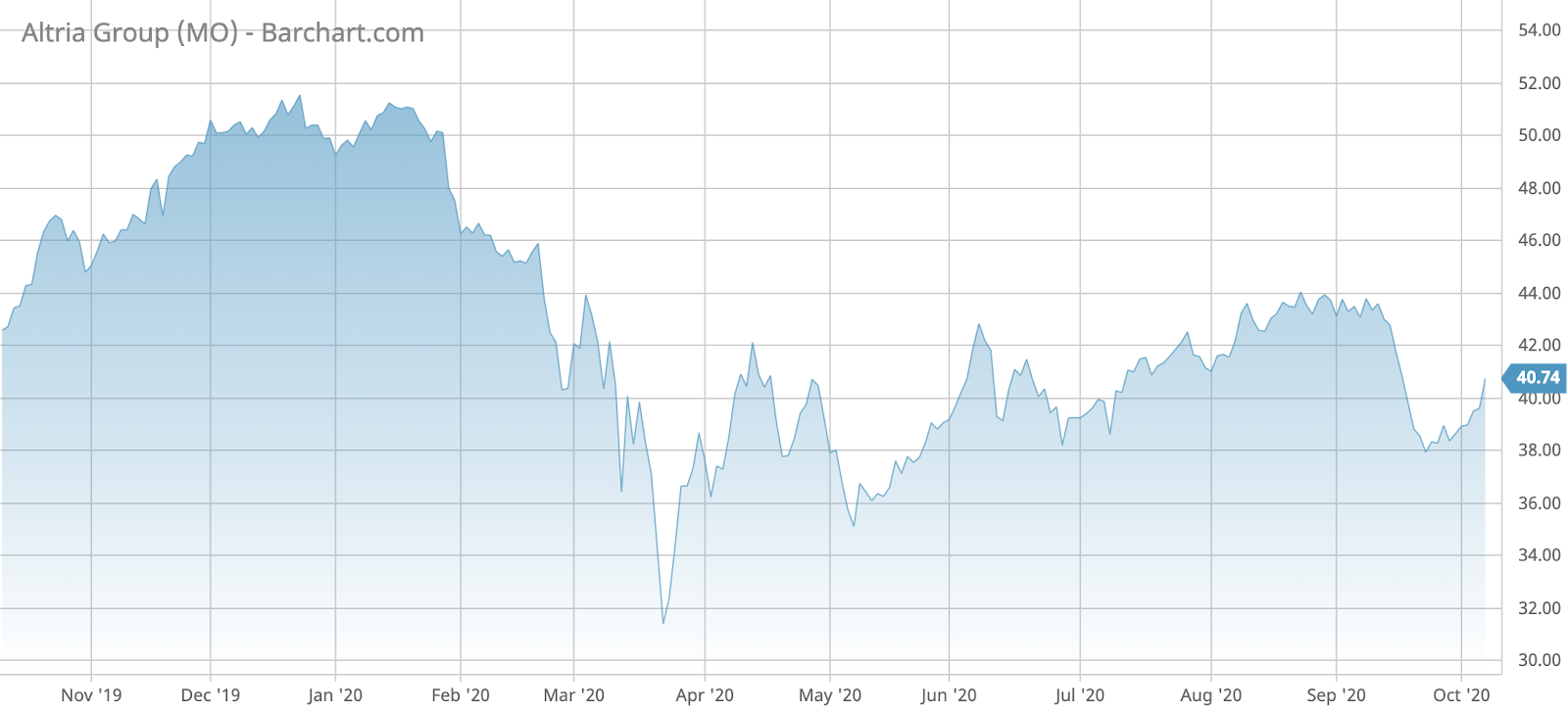 MO Barchart Interactive Chart 10 07 2020