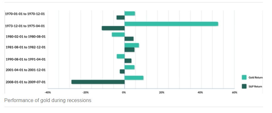 Performance of gold during recessions