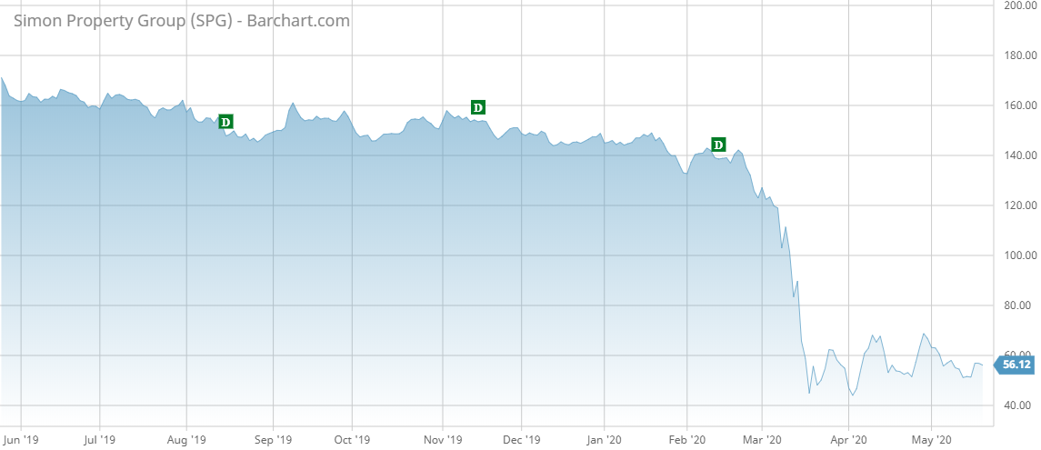 SPG Barchart Interactive Chart 05 20 2020 (1)