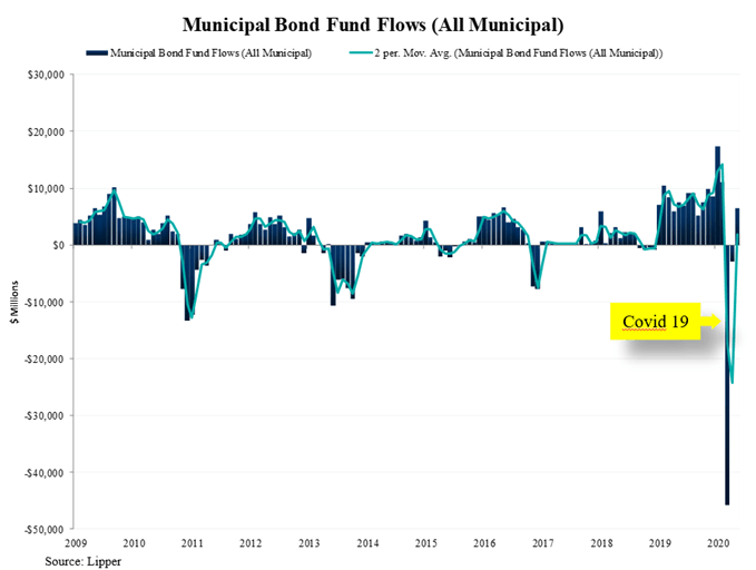 Muni bond fund flows