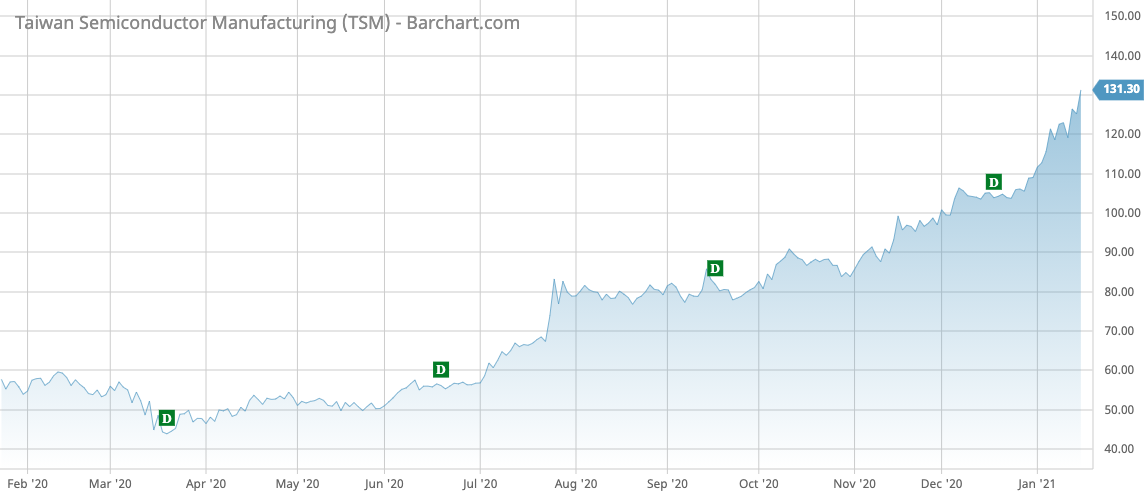 TSM Barchart Interactive Chart 01 19 2021