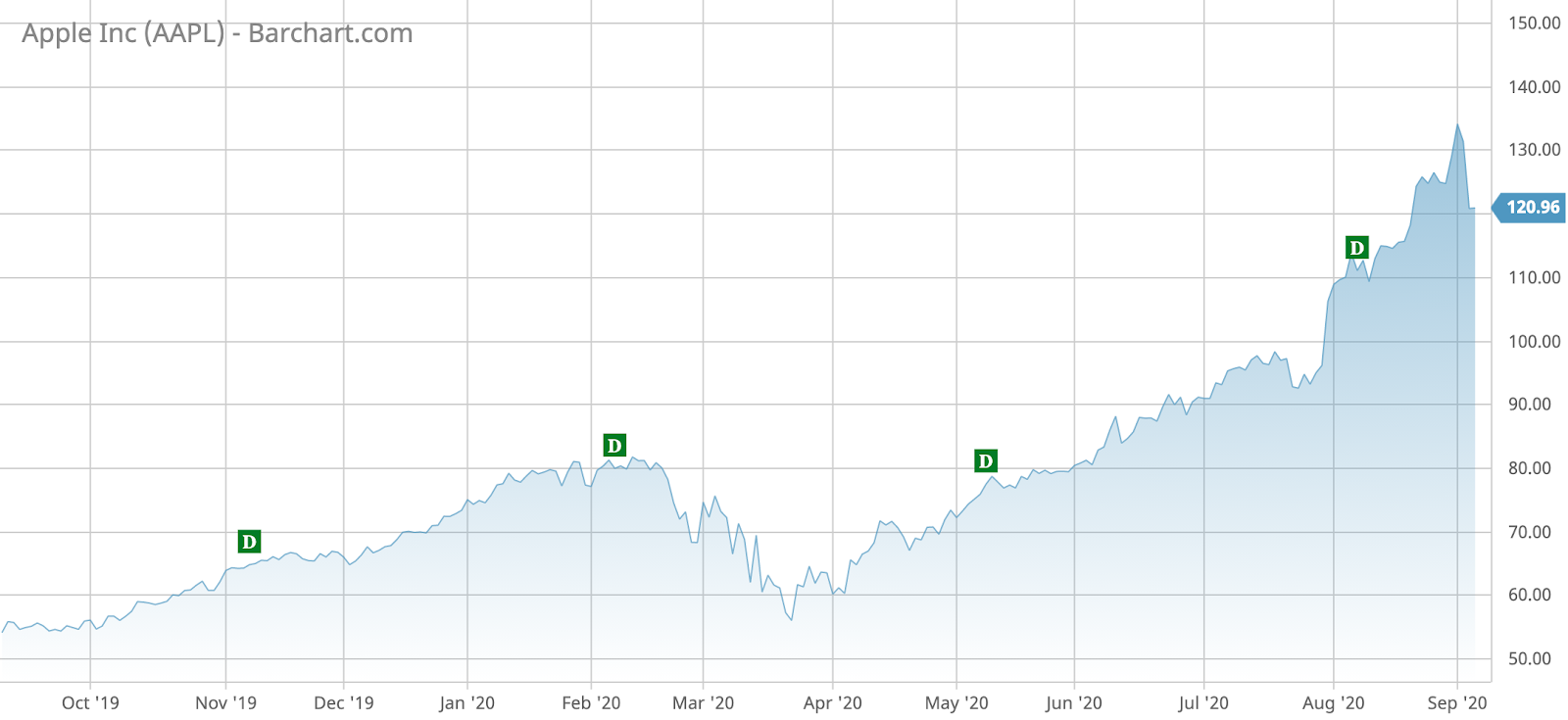 AAPL Barchart Interactive Chart 09 08 2020