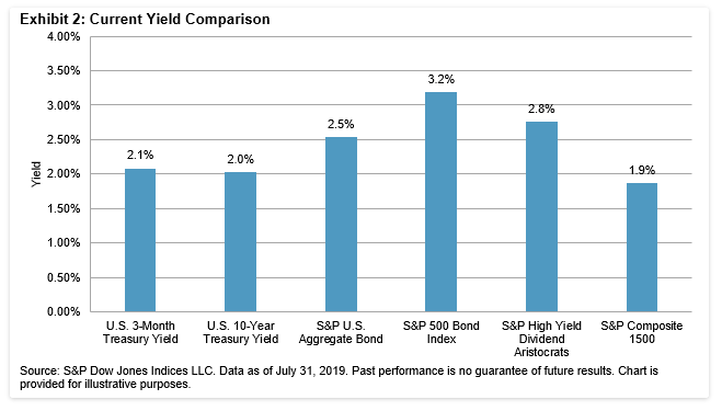 current yield comparison