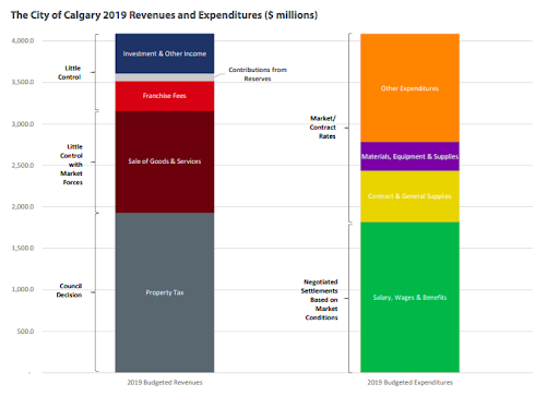 Calgary revenue and expenditure