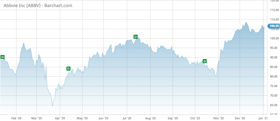 ABBV Barchart Interactive Chart 01 05 2021