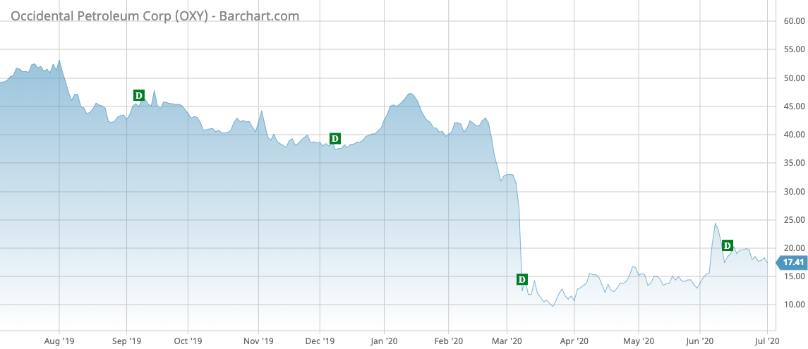 OXY Barchart Interactive Chart 07 01 2020