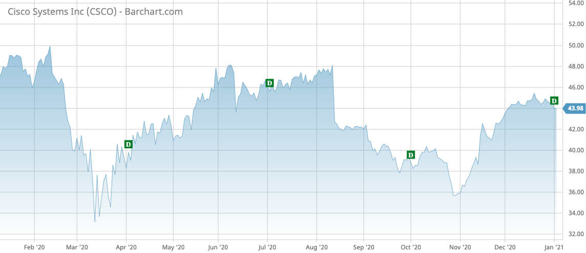 CSCO Barchart Interactive Chart 01 05 2021