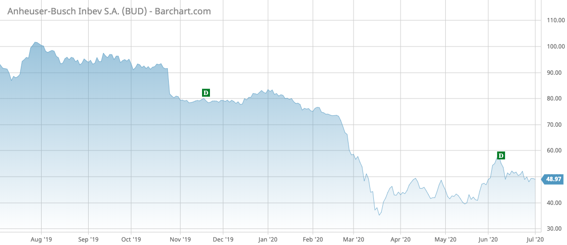 BUD Barchart Interactive Chart 07 01 2020