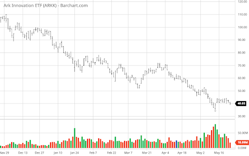 ARKK chart