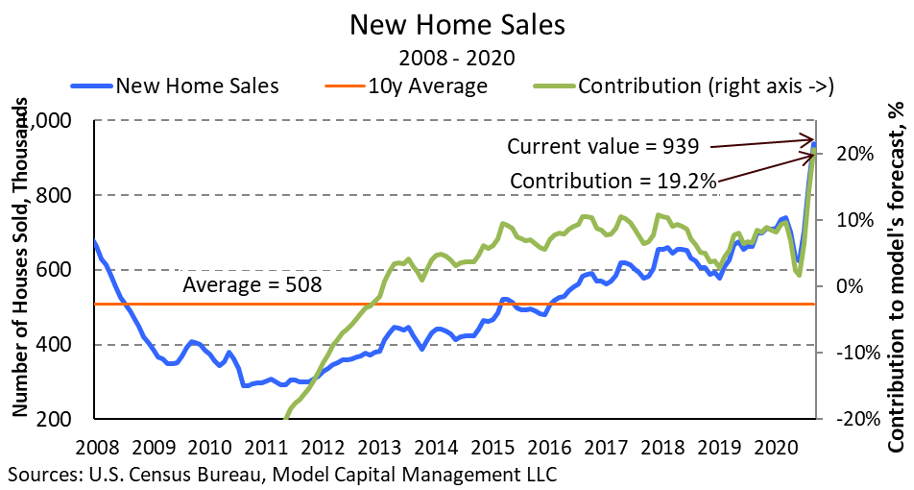 New Home Sales