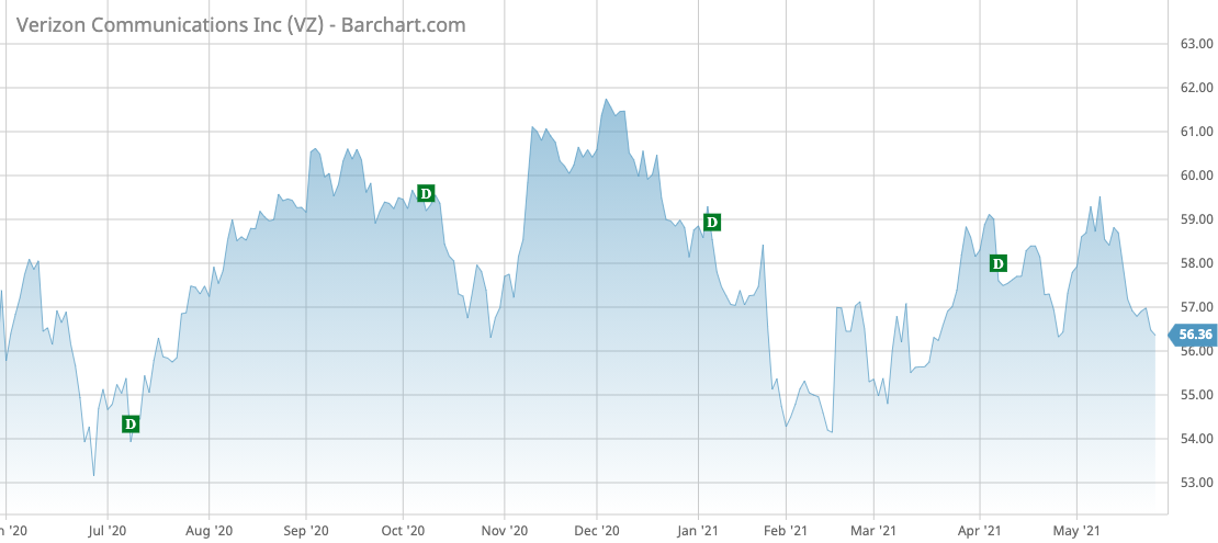 VZ Barchart Interactive Chart 05 27 2021 (1)