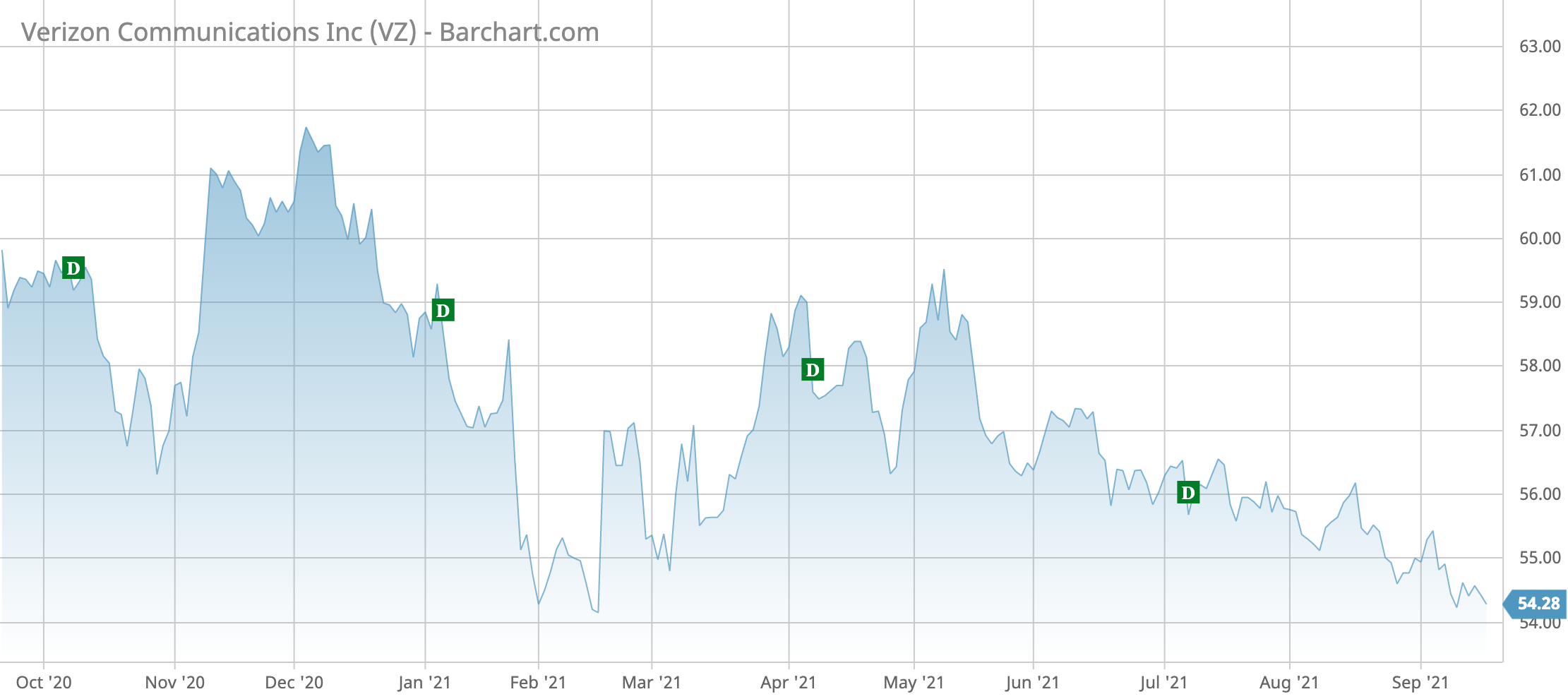 VZ Barchart Interactive Chart 09 18 2021