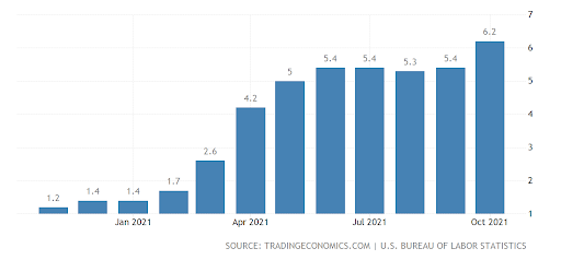 Consumer prices hitting 30 year high in Oct 2021