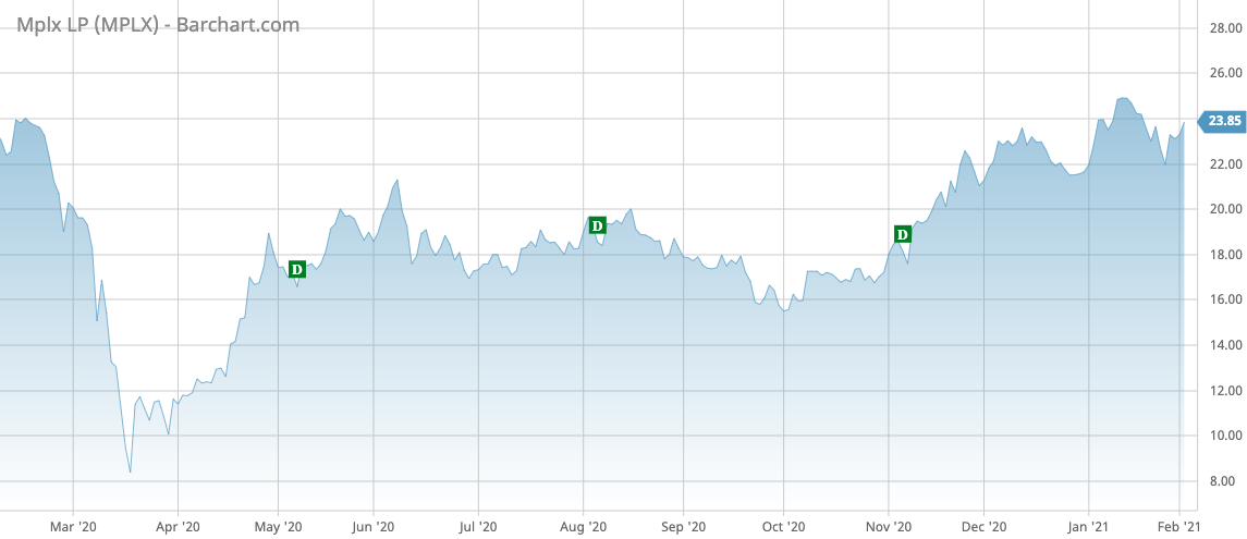 MPLX Barchart Interactive Chart 02 02 2021