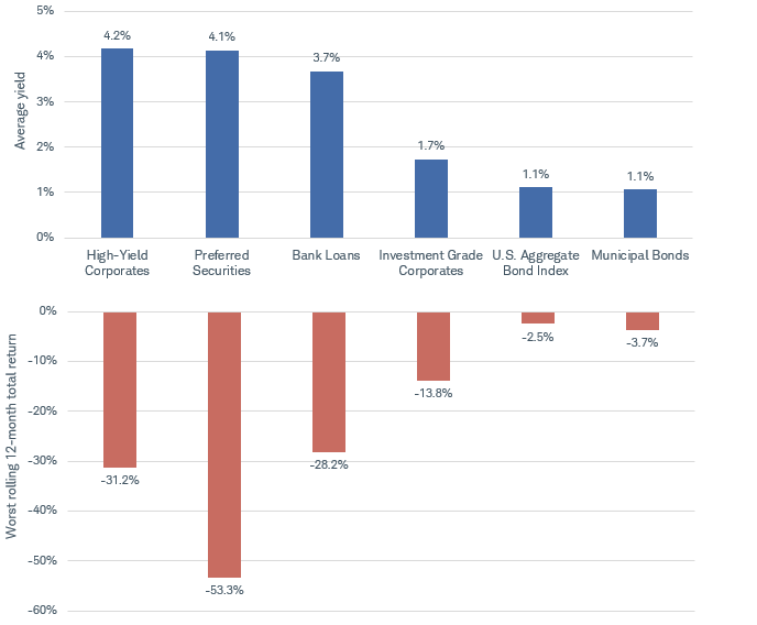 Senior loan fund performance