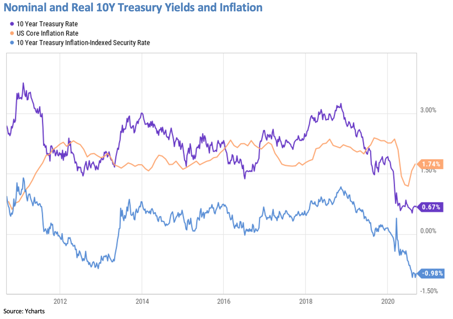 Nominal and Real 10Y Treasury Yields and Inflation