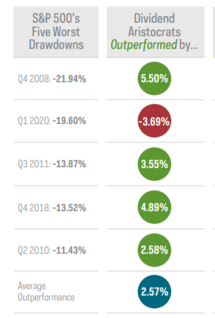 Dividend aristrocrat performance