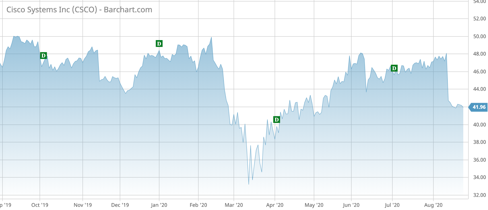 CSCO Barchart Interactive Chart 08 26 2020