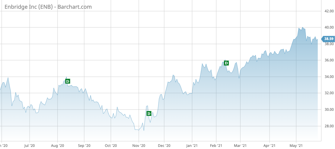 ENB Barchart Interactive Chart 05 27 2021