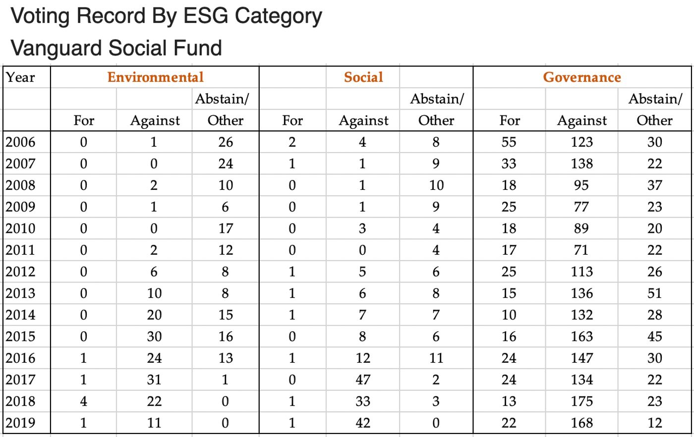 voting record by esg category