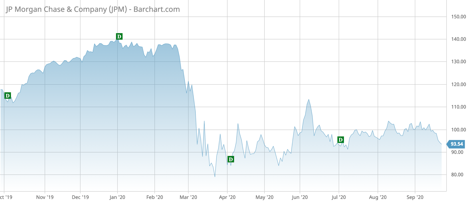 JPM Barchart Interactive Chart 09 23 2020