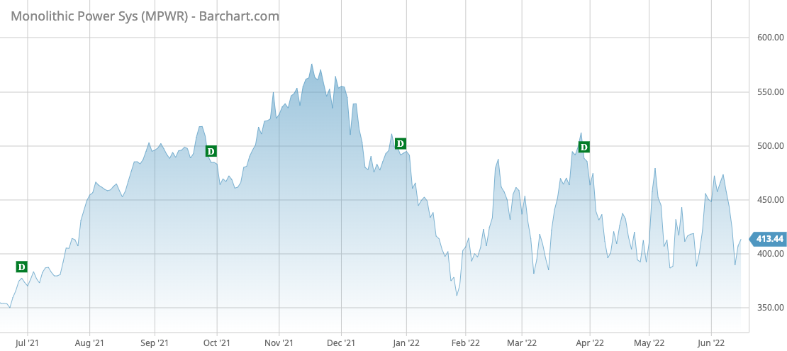 MPWR Barchart Interactive Chart 06 15 2022