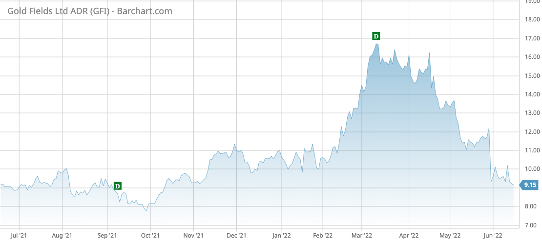 GFI Barchart Interactive Chart 06 15 2022