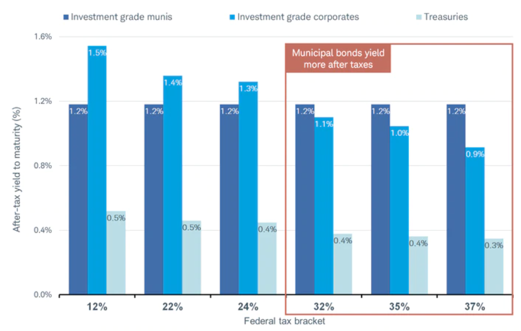 muni bond verssus corporate bond after-tax yields