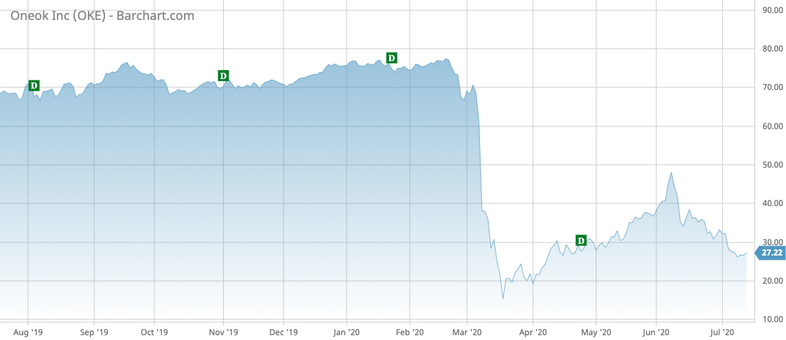 OKE Barchart Interactive Chart 07 15 2020