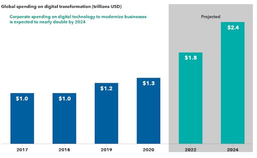 Global spending on digital transformation