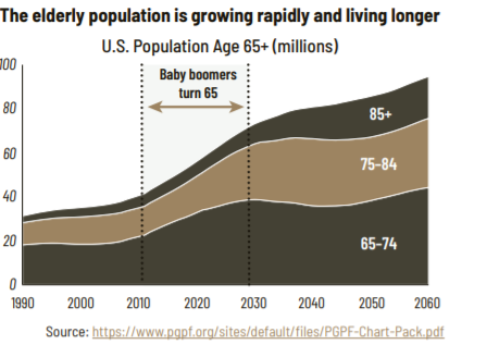 Growth of elderly population in the US