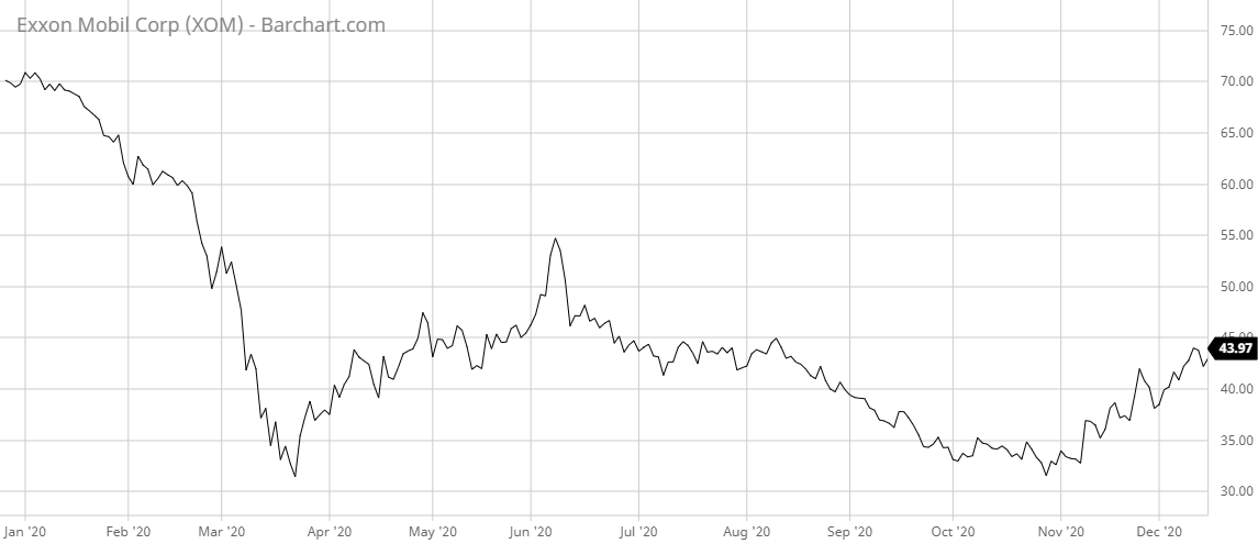 XOM Barchart Interactive Chart 12 16 2020