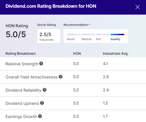 Dividend rating system