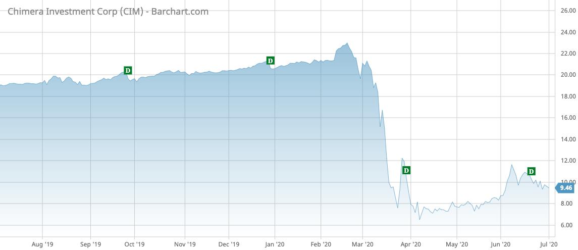 CIM Barchart Interactive Chart 07 01 2020