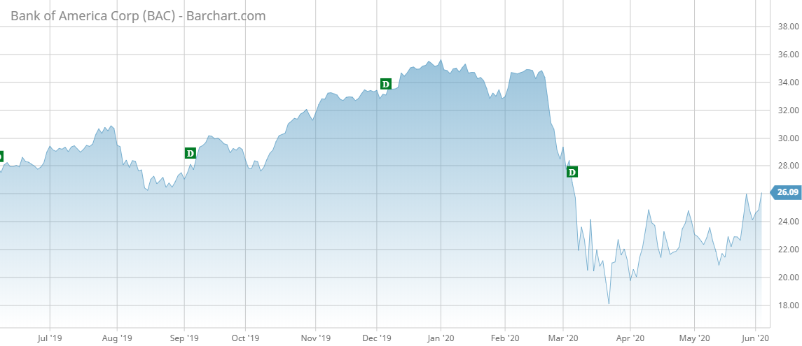 BAC Barchart Interactive Chart 06 03 2020