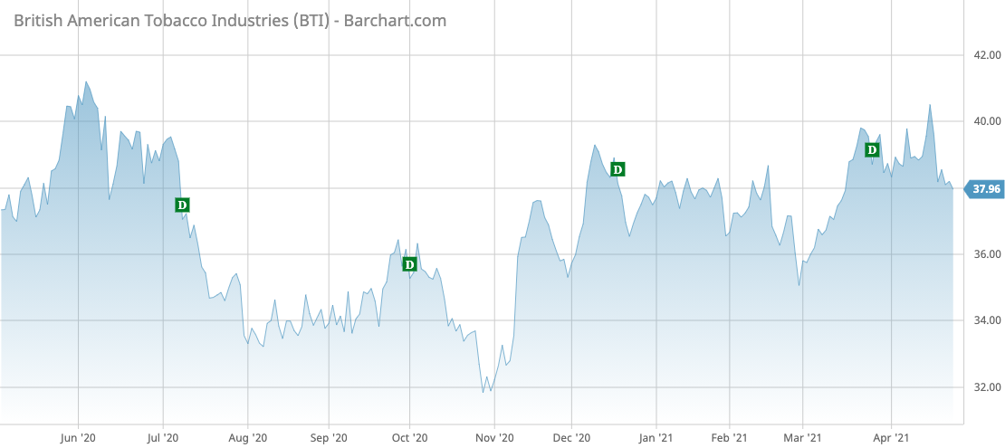 BTI Barchart Interactive Chart 04 27 2021