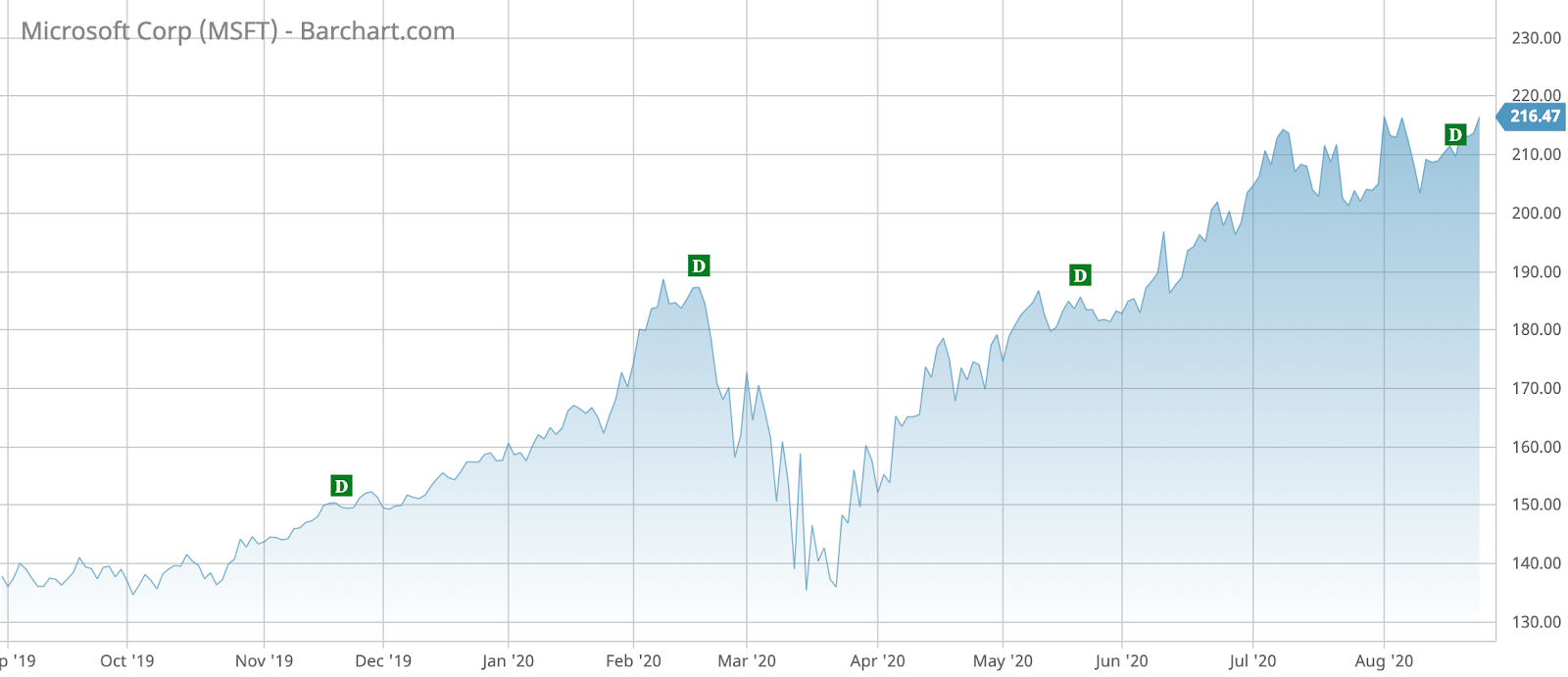 MSFT Barchart Interactive Chart 08 26 2020