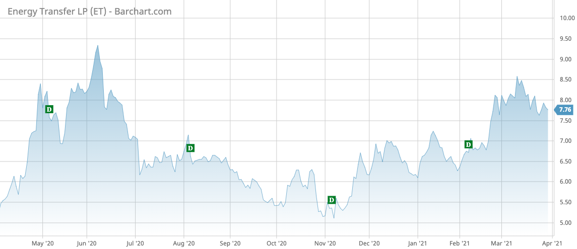 ET Barchart Interactive Chart 03 30 2021