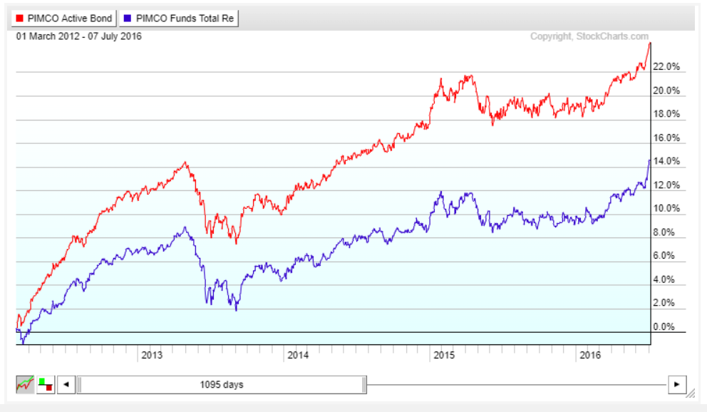 PIMCO ETF and MF performance