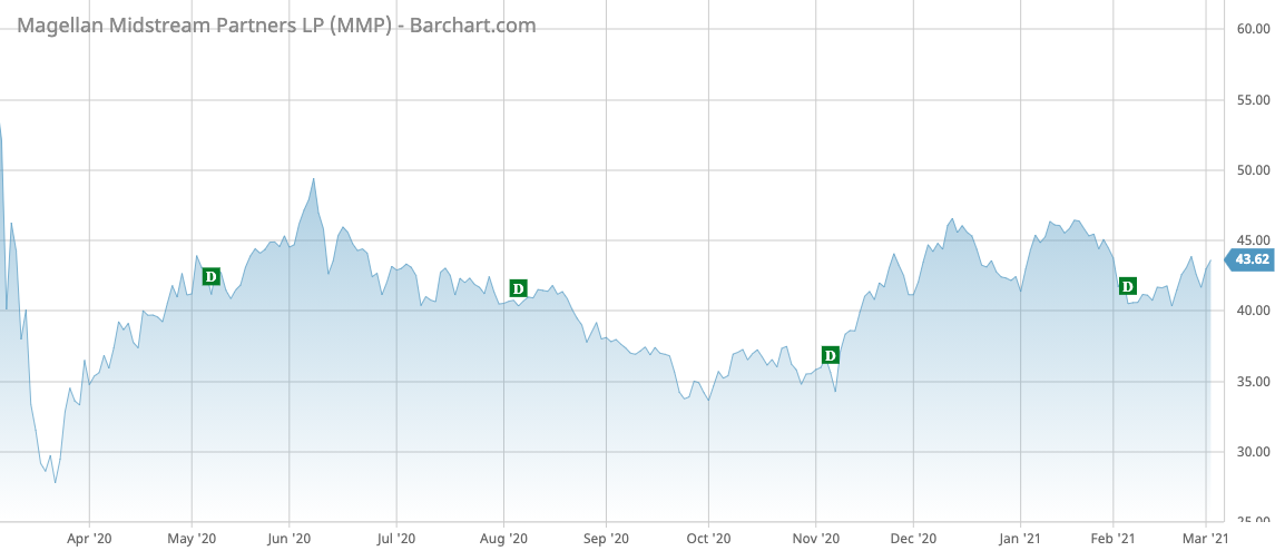 MMP Barchart Interactive Chart 03 02 2021 (1)