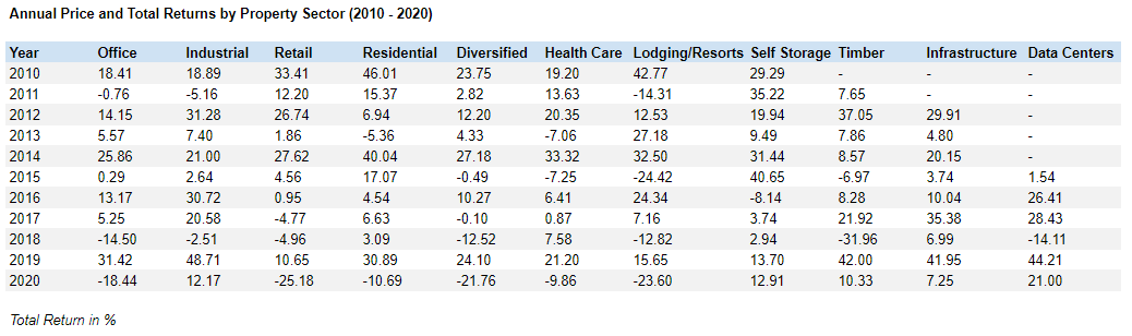 REIT Sub-sector total return comparison over the years