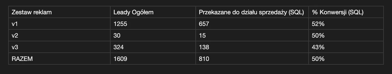Zgłoszenia z trzech zestawów reklam po zmianie pytania w formularzu: v1 1255 zgłoszeń i 657 zakwalifikowanych (52%), v2 30 i 15 (50%), v3 324 i 138 (43%), razem 1609 zgłoszeń i 810 zakwalifikowanych (50%).