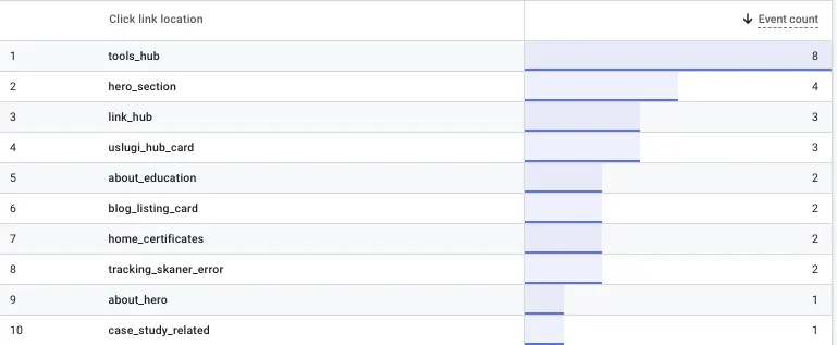 Eksploracja GA4: liczba zdarzeń cta_click według wymiaru Click link location, od tools_hub i hero_section po case_study_related