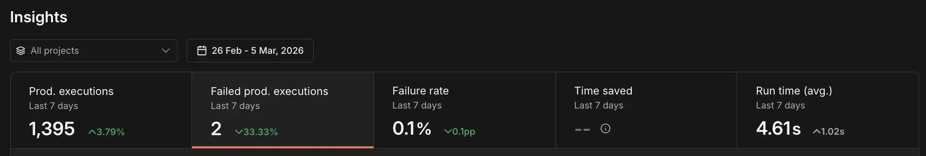Panel n8n Insights: Statystyki wydajności automatyzacji leadów (Failure rate 0.1%) dla integracji korporacyjnego CRM.