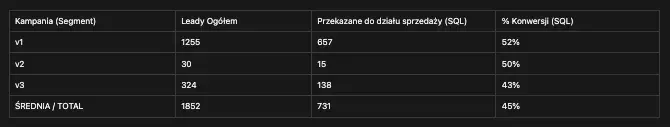 Zestawienie wyników generowania leadów dla trzech segmentów kampanii (v1, v2, v3). Tabela prezentuje kluczowe metryki lejka sprzedażowego: łączną liczbę pozyskanych kontaktów, liczbę leadów zakwalifikowanych przez dział sprzedaży (SQL) oraz procentowy współczynnik konwersji. Średnia konwersja na poziomie 45% stanowi benchmark dla optymalizacji działań marketingowych i poprawy jakości leadów.